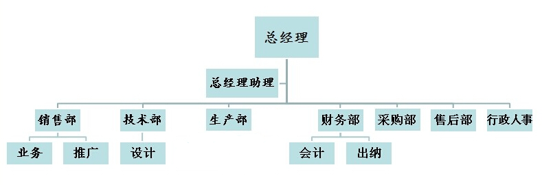 興罡石化設(shè)備組織架構(gòu)圖