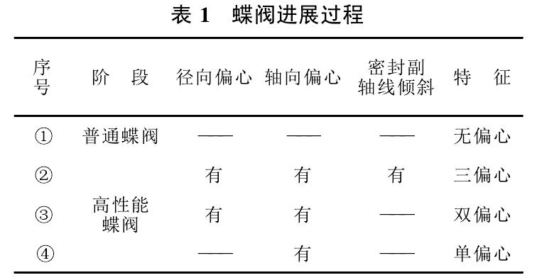 蝶閥進(jìn)展過(guò)程