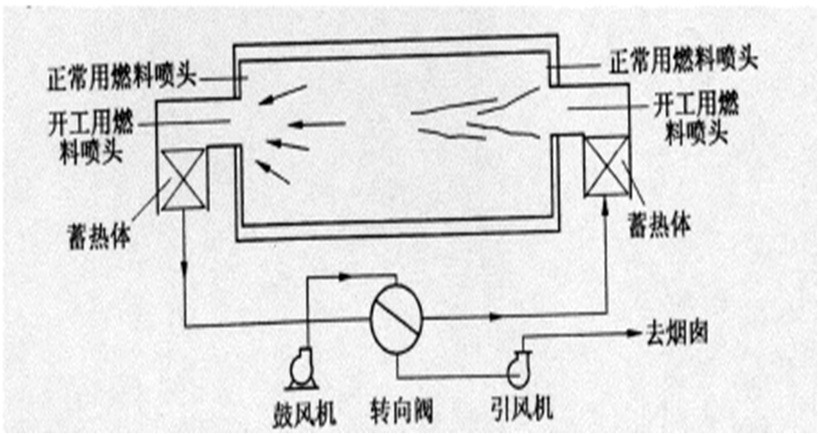 蓄熱式高溫空氣貧氧燃燒技術原理圖