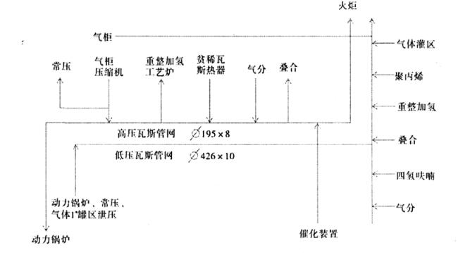 圖 1 　生產(chǎn)裝置高、低壓瓦斯流程圖