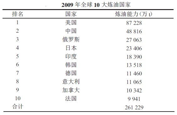 世界各國煉油能力表