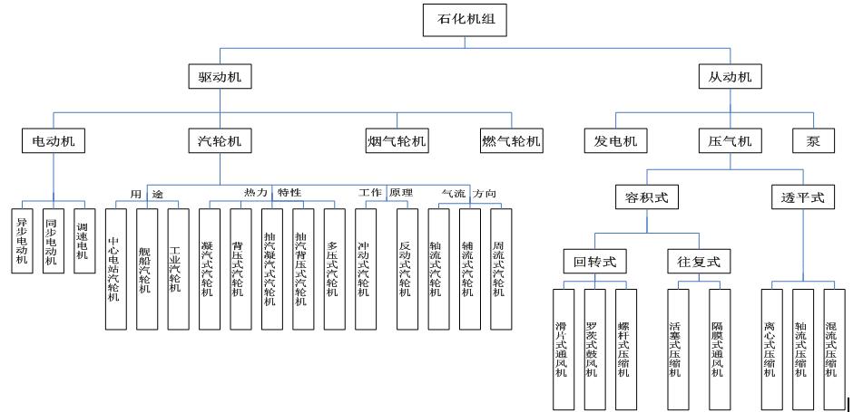 石化企業(yè)轉(zhuǎn)動設(shè)備的分類